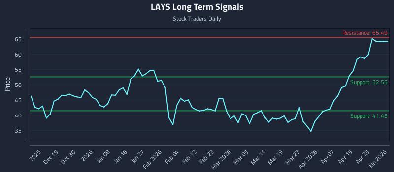 LAYS Long Term Analysis for June 11 2026