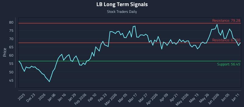 LB Long Term Analysis for June 11 2026 LB Long Term Analysis for June 11 2026