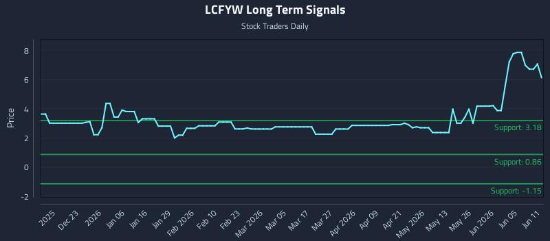 LCFYW Long Term Analysis for June 11 2026 LCFYW Long Term Analysis for June 11 2026