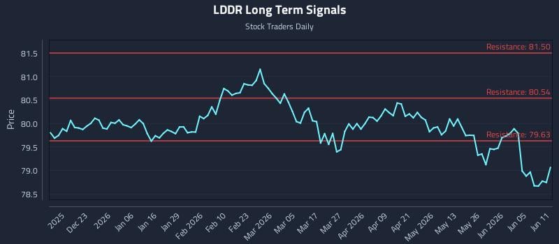 LDDR Long Term Analysis for June 11 2026 LDDR Long Term Analysis for June 11 2026