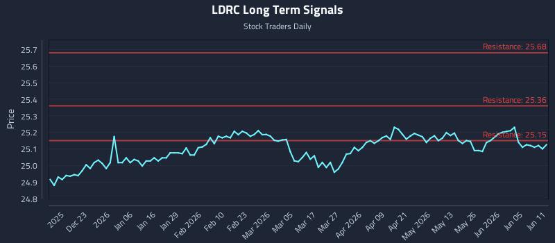 LDRC Long Term Analysis for June 11 2026 LDRC Long Term Analysis for June 11 2026