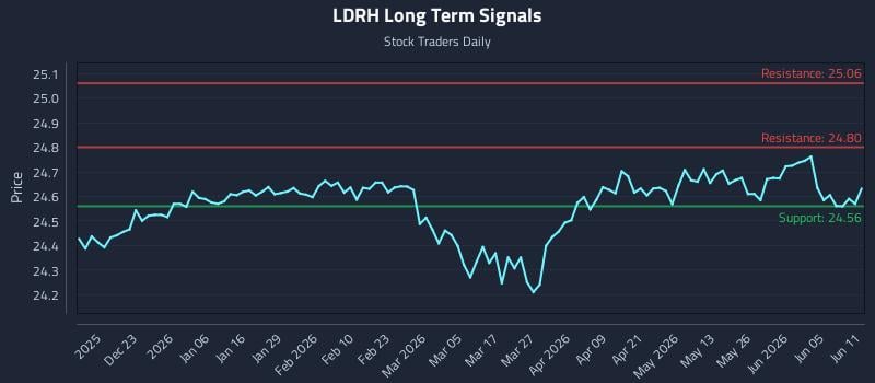 LDRH Long Term Analysis for June 11 2026 LDRH Long Term Analysis for June 11 2026