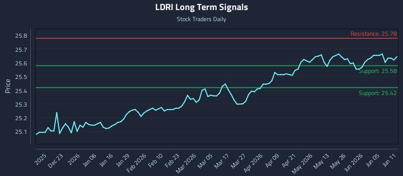 LDRI Long Term Analysis for June 11 2026 LDRI Long Term Analysis for June 11 2026