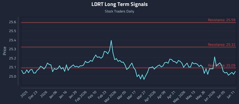 LDRT Long Term Analysis for June 11 2026