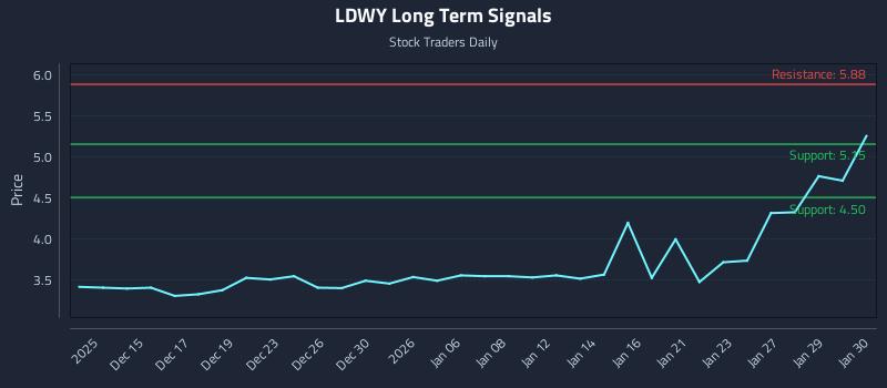 LDWY Long Term Analysis for June 11 2026 LDWY Long Term Analysis for June 11 2026