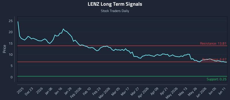 LENZ Long Term Analysis for June 11 2026