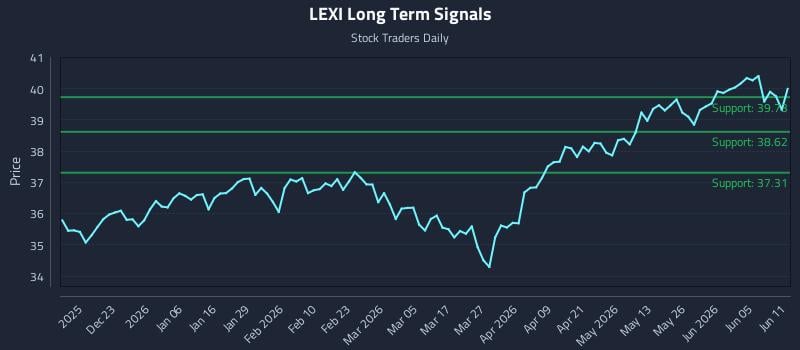 LEXI Long Term Analysis for June 11 2026 LEXI Long Term Analysis for June 11 2026