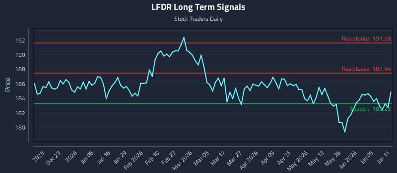 LFDR Long Term Analysis for June 11 2026 LFDR Long Term Analysis for June 11 2026
