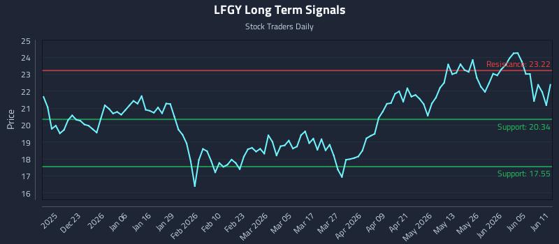 LFGY Long Term Analysis for June 11 2026