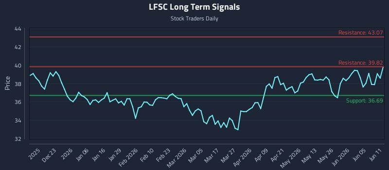 LFSC Long Term Analysis for June 11 2026 LFSC Long Term Analysis for June 11 2026