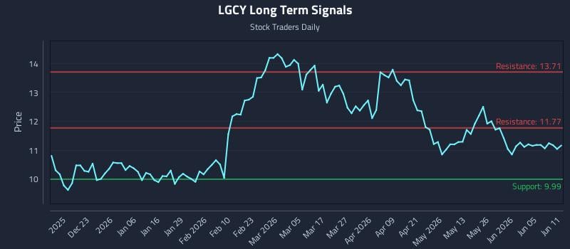 LGCY Long Term Analysis for June 11 2026 LGCY Long Term Analysis for June 11 2026