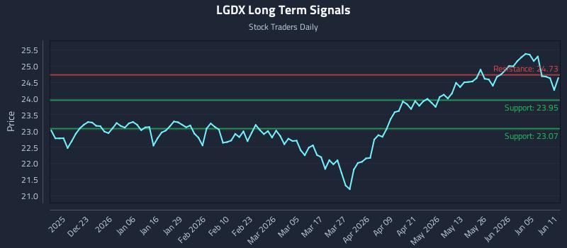 LGDX Long Term Analysis for June 11 2026 LGDX Long Term Analysis for June 11 2026