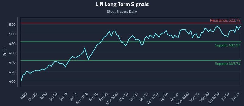 LIN Long Term Analysis for June 11 2026 LIN Long Term Analysis for June 11 2026