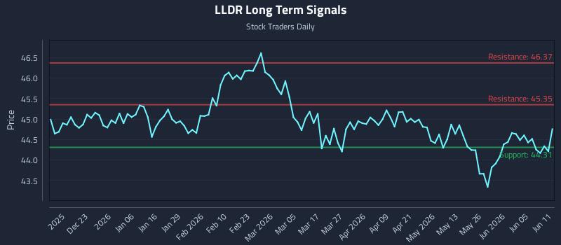 LLDR Long Term Analysis for June 11 2026 LLDR Long Term Analysis for June 11 2026