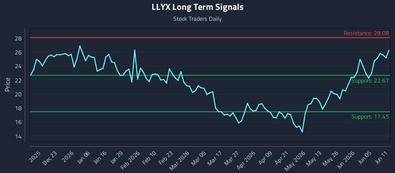 LLYX Long Term Analysis for June 11 2026 LLYX Long Term Analysis for June 11 2026