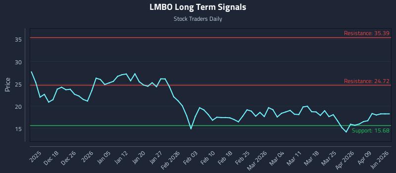 LMBO Long Term Analysis for June 11 2026
