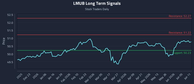 LMUB Long Term Analysis for June 11 2026 LMUB Long Term Analysis for June 11 2026