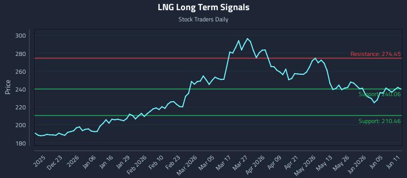 LNG Long Term Analysis for June 11 2026