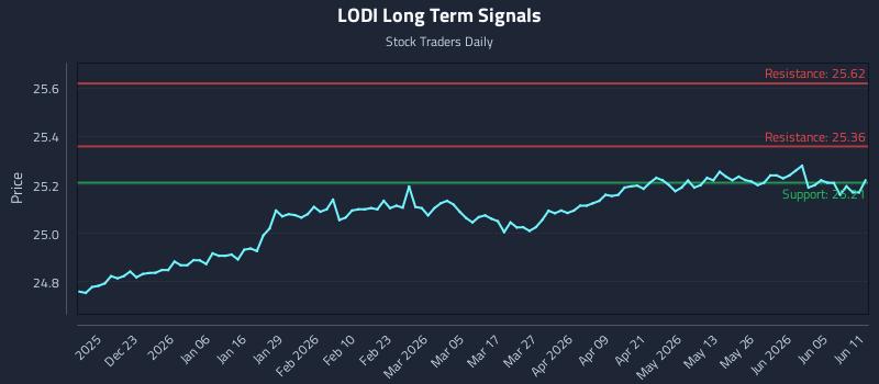 LODI Long Term Analysis for June 11 2026