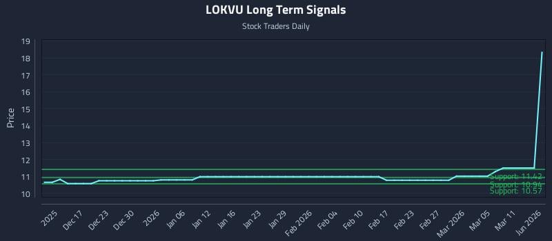 LOKVU Long Term Analysis for June 11 2026 LOKVU Long Term Analysis for June 11 2026