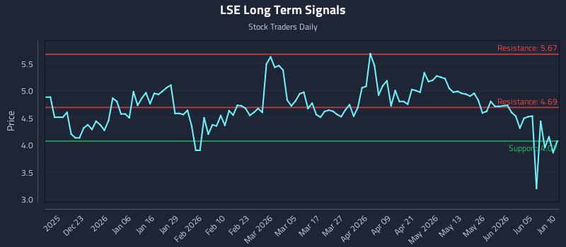 LSE Long Term Analysis for June 11 2026
