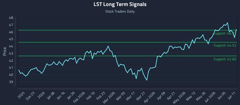 LST Long Term Analysis for June 11 2026 LST Long Term Analysis for June 11 2026