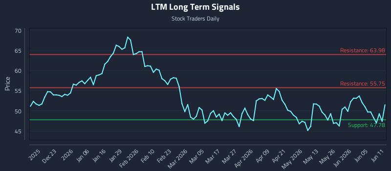 LTM Long Term Analysis for June 11 2026 LTM Long Term Analysis for June 11 2026