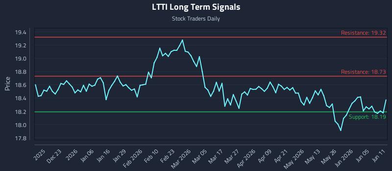 LTTI Long Term Analysis for June 11 2026 LTTI Long Term Analysis for June 11 2026