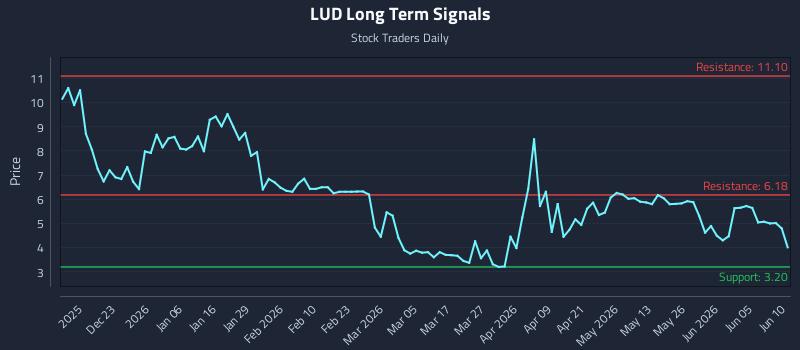 LUD Long Term Analysis for June 11 2026 LUD Long Term Analysis for June 11 2026