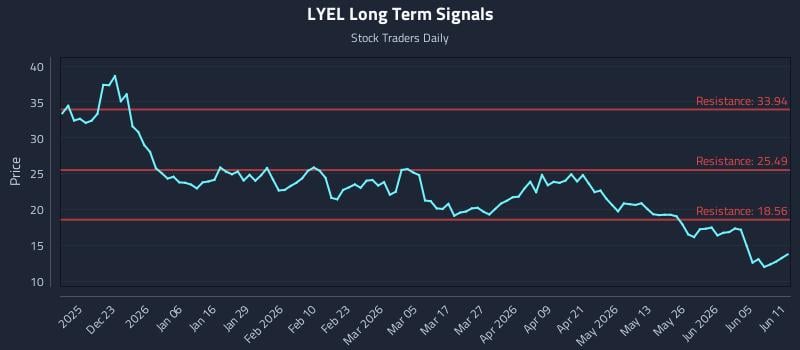 LYEL Long Term Analysis for June 11 2026