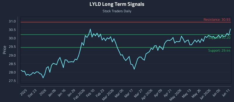 LYLD Long Term Analysis for June 11 2026 LYLD Long Term Analysis for June 11 2026