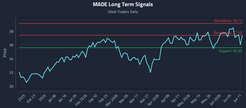 MADE Long Term Analysis for June 11 2026 MADE Long Term Analysis for June 11 2026