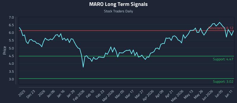 MARO Long Term Analysis for June 11 2026 MARO Long Term Analysis for June 11 2026