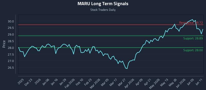 MARU Long Term Analysis for June 11 2026 MARU Long Term Analysis for June 11 2026
