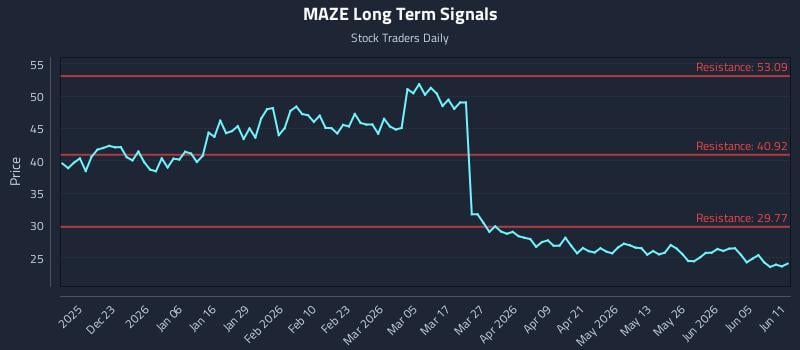 MAZE Long Term Analysis for June 11 2026 MAZE Long Term Analysis for June 11 2026