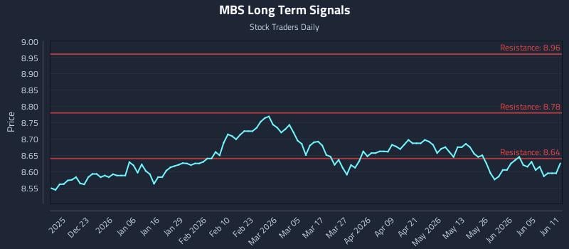 MBS Long Term Analysis for June 11 2026 MBS Long Term Analysis for June 11 2026