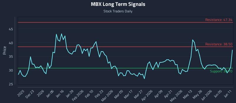 MBX Long Term Analysis for June 11 2026 MBX Long Term Analysis for June 11 2026