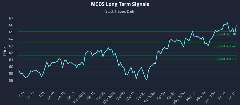 MCDS Long Term Analysis for June 11 2026 MCDS Long Term Analysis for June 11 2026