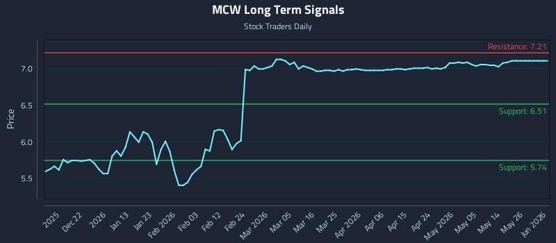 MCW Long Term Analysis for June 11 2026 MCW Long Term Analysis for June 11 2026