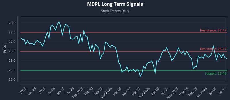 MDPL Long Term Analysis for June 11 2026
