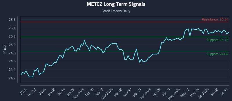 METCZ Long Term Analysis for June 11 2026 METCZ Long Term Analysis for June 11 2026