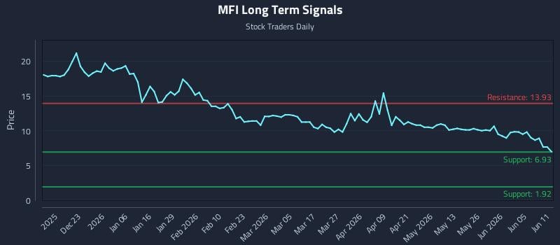 MFI Long Term Analysis for June 11 2026