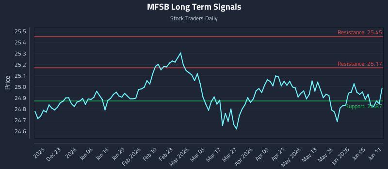 MFSB Long Term Analysis for June 11 2026 MFSB Long Term Analysis for June 11 2026