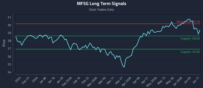 MFSG Long Term Analysis for June 11 2026 MFSG Long Term Analysis for June 11 2026