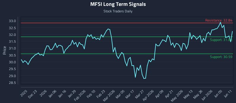 MFSI Long Term Analysis for June 11 2026