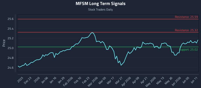 MFSM Long Term Analysis for June 11 2026 MFSM Long Term Analysis for June 11 2026