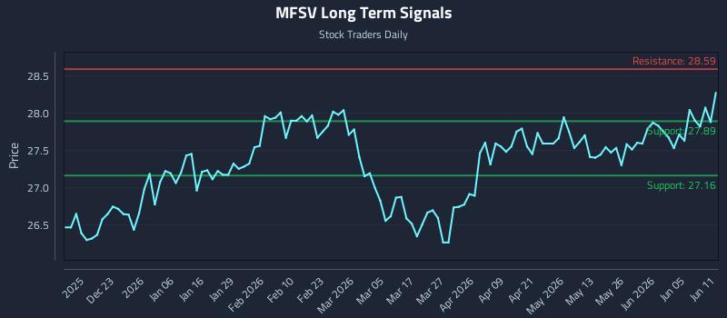 MFSV Long Term Analysis for June 11 2026 MFSV Long Term Analysis for June 11 2026