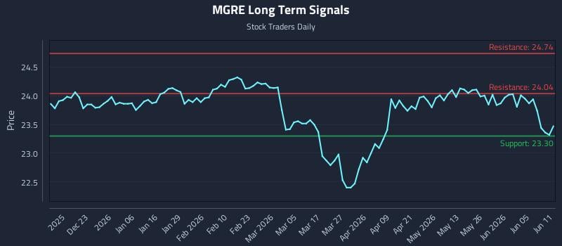 MGRE Long Term Analysis for June 11 2026 MGRE Long Term Analysis for June 11 2026