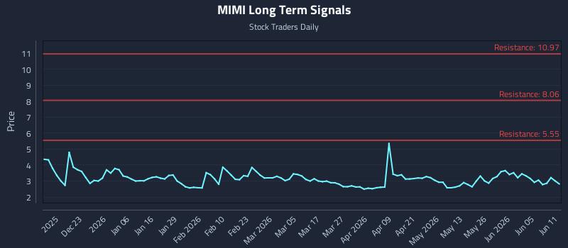 MIMI Long Term Analysis for June 11 2026 MIMI Long Term Analysis for June 11 2026