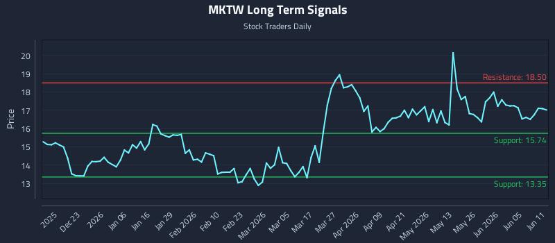 MKTW Long Term Analysis for June 11 2026